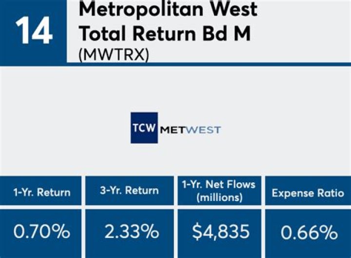 
MWTIX
Metropolitan West Total Return Bd I
