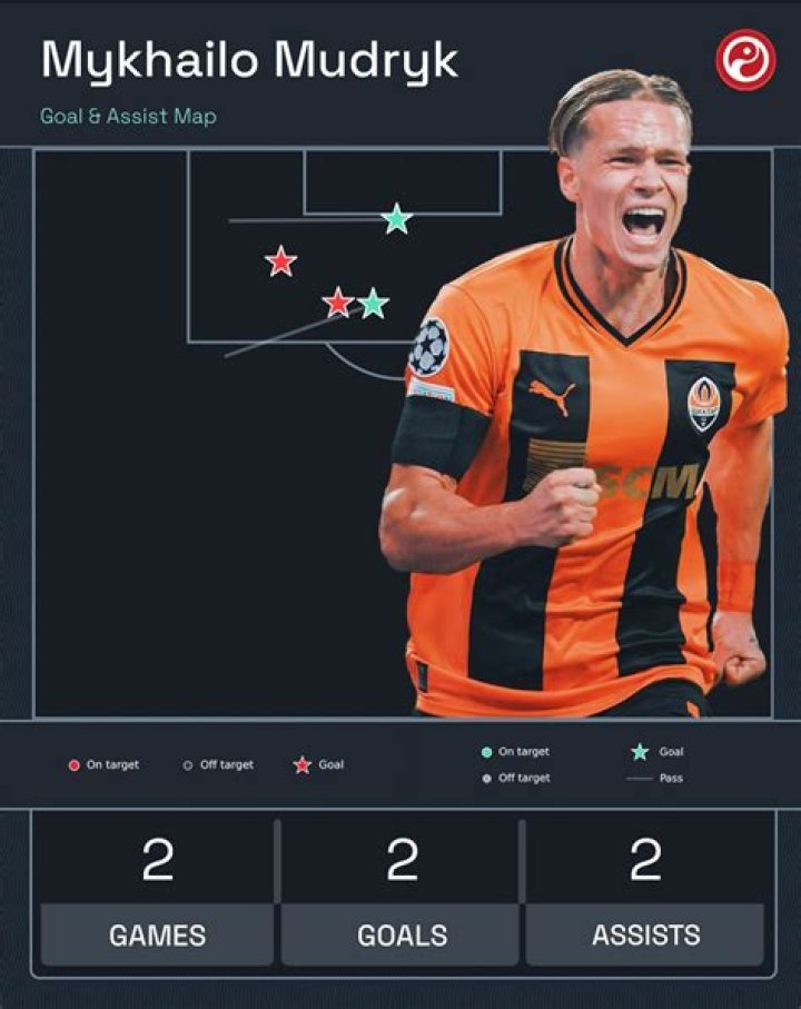 Mykhailo Mudryk Stats, Goals, Records, Assists, Cups and more