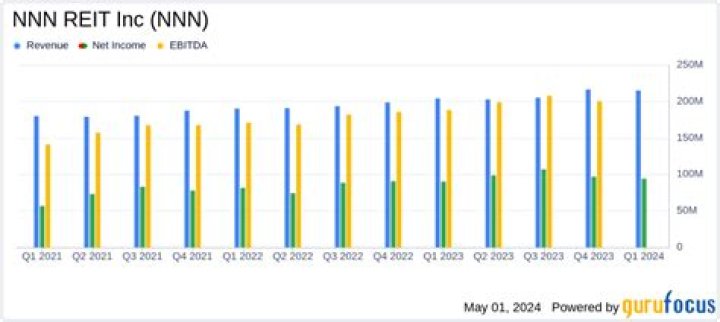 
NNN
NNN REIT Inc Compare
