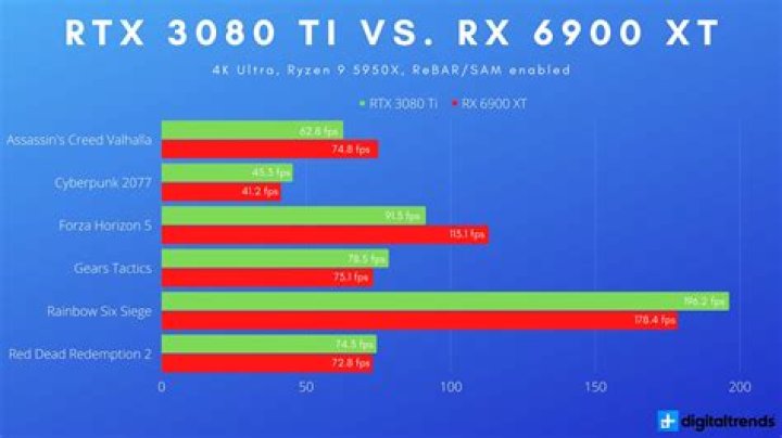 Nvidia RTX 3080 Ti vs. AMD RX 6900 XT: 4K gaming compared