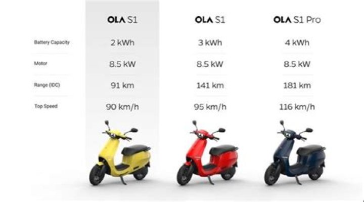 Ola Electric Scooter Battery Price Of S1 Pro, S1, S1 Air, S1 X+ & S1 X and Warranty