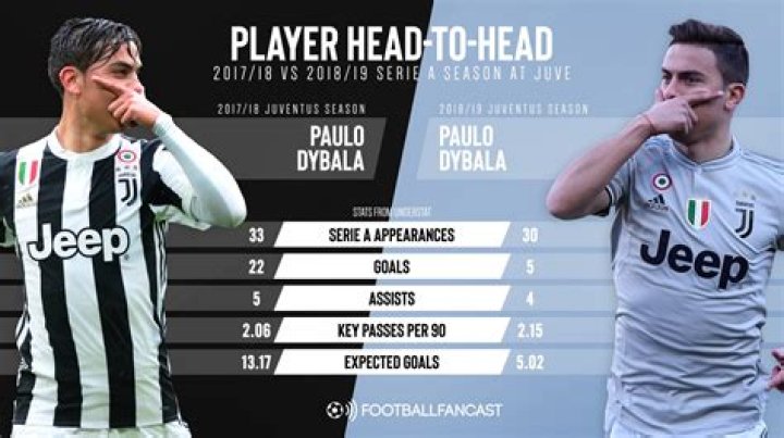 Paulo Dybala - Stats 17/18