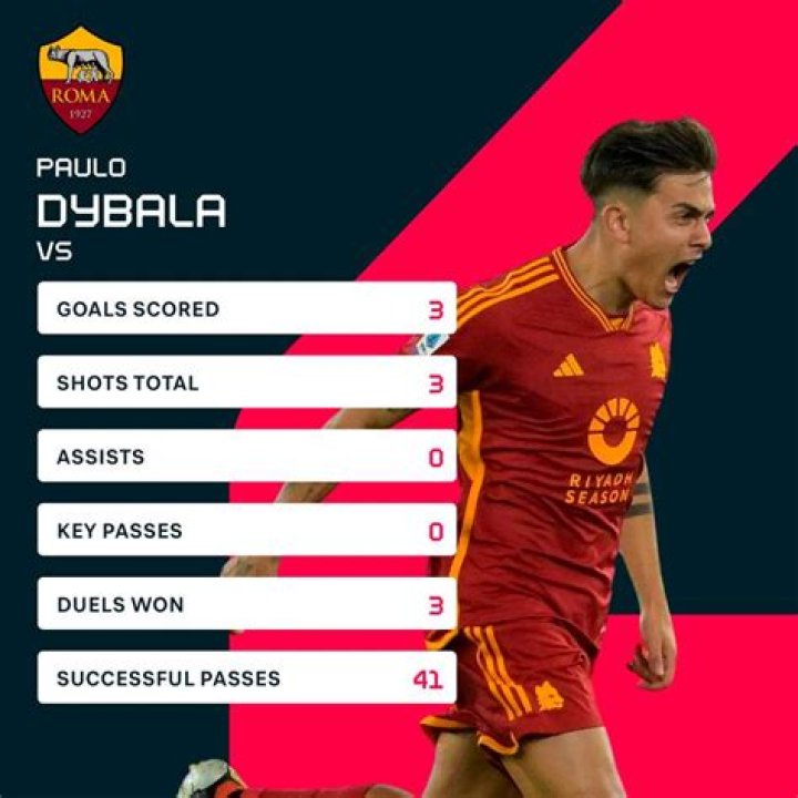 Paulo Dybala - Stats 21/22