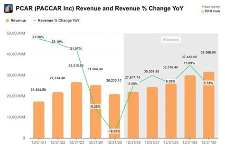 
PCAR
Paccar Inc. Compare
