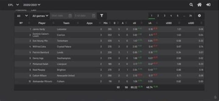 Primera División Shooting Stats | FBref.com