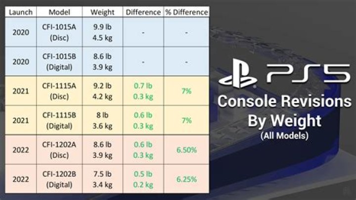 PS5 Weight Revealed And It's Much Heavier Than PS4