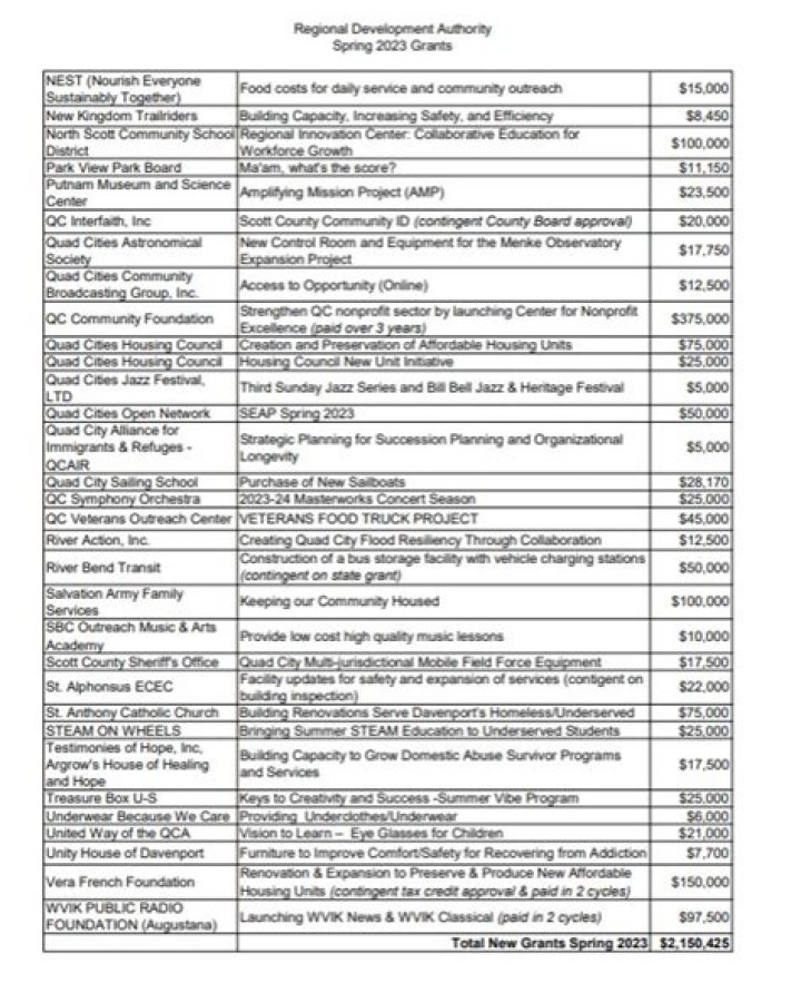 RDA approves $2 million-plus in grants