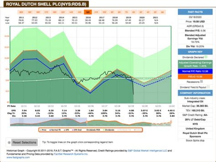 
RDSB
Royal Dutch Shell Plc Compare
