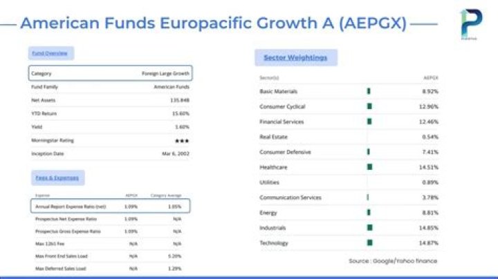 
RERGX
American Funds Europacific Growth R6
