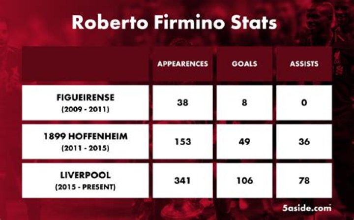 Roberto Firmino - Stats 23/24