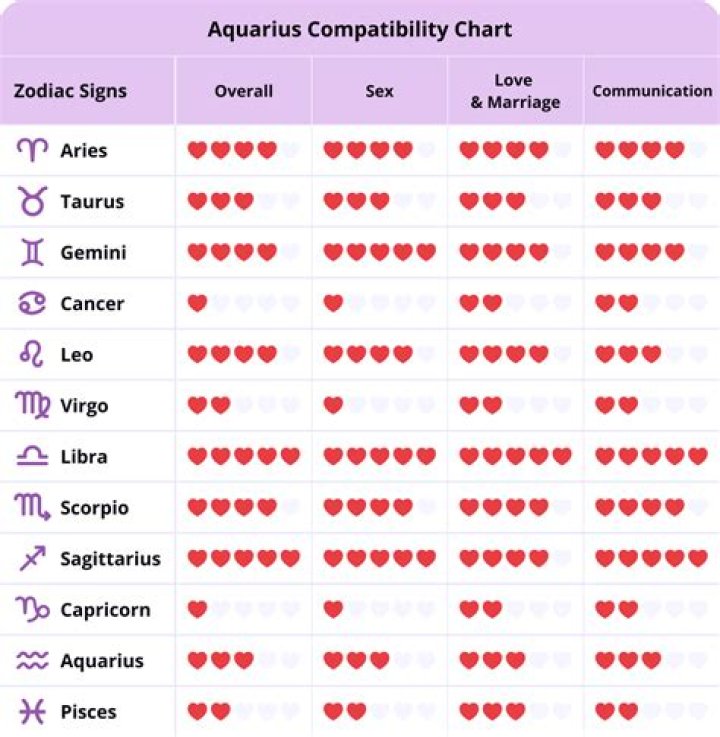 Sagittarius & Aquarius Zodiac Compatibility, According To Astrologers