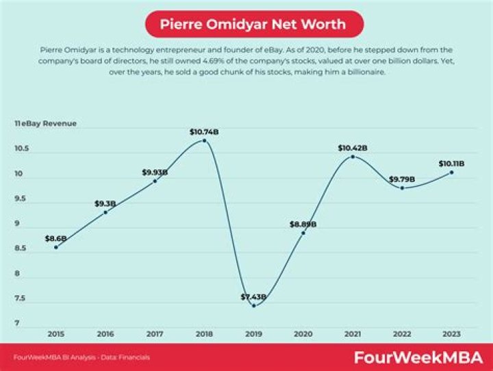 Salary, Income, Net Worth: Pierre Omidyar - 2024