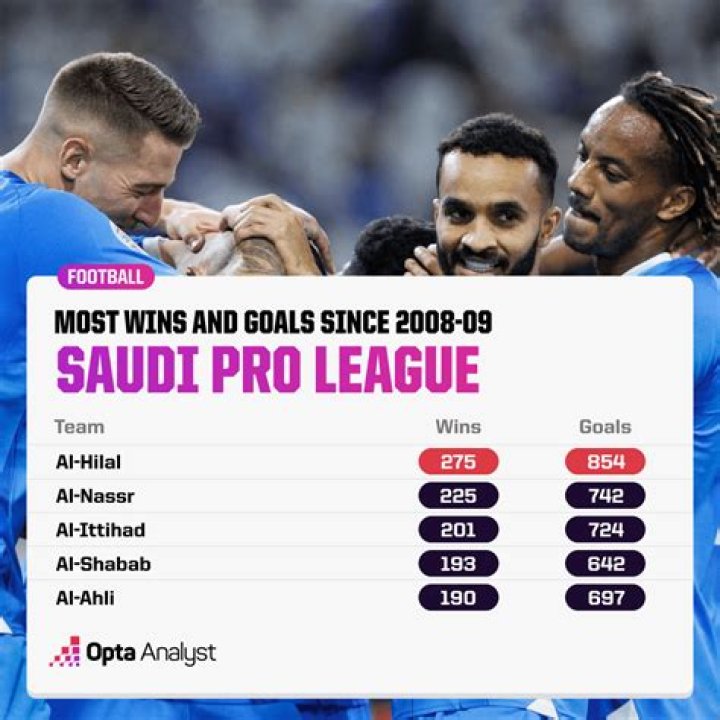 Saudi Pro League - Top market values 23/24