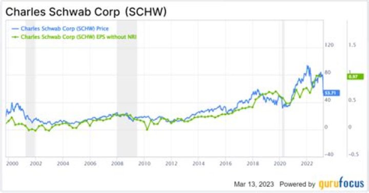 
SCHW
Charles Schwab Corp. Compare
