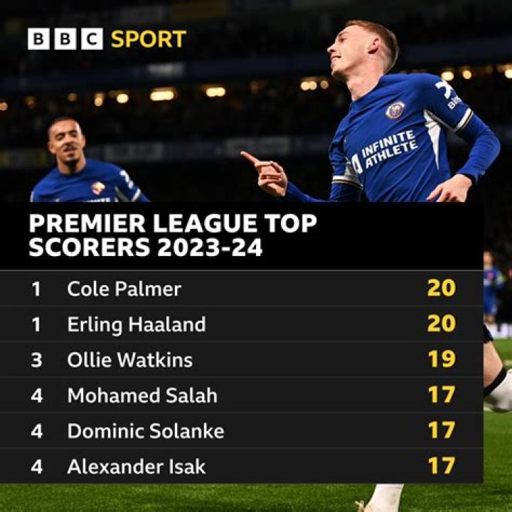 Scottish Premiership - List of goalscorers 23/24