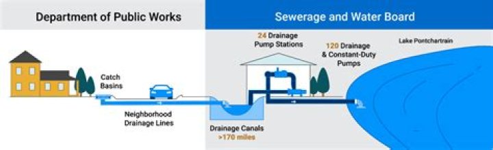 Sewerage & Water Board admits inaccurate bills, unfair system