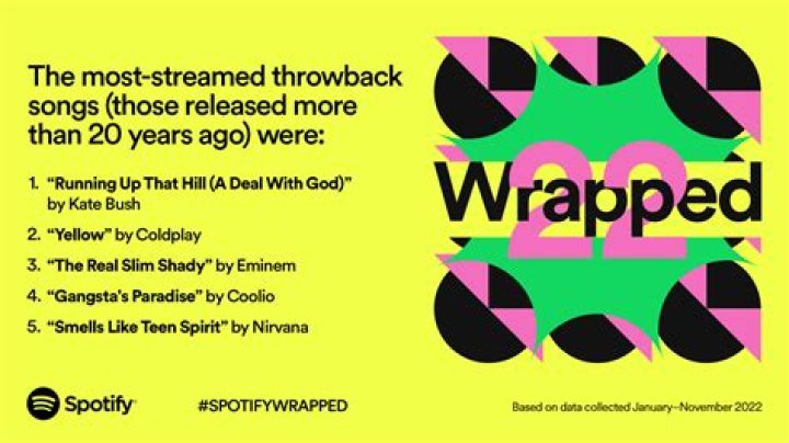 Spotify Wrapped cutoff: When is it?