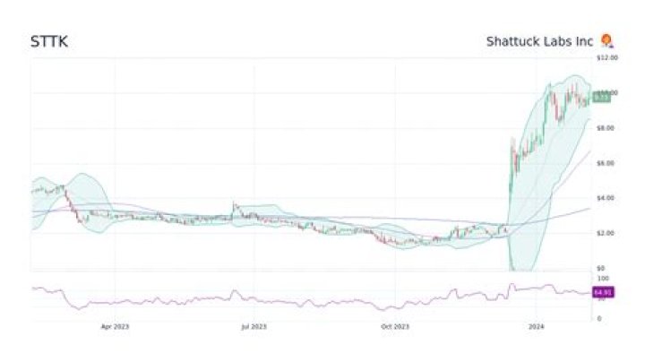 
STTK
Shattuck Labs, Inc. Compare
