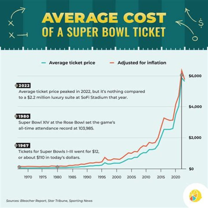 Super Bowl Tickets 2024: How Much Are Super Bowl Tickets And Where And How To Buy Them?