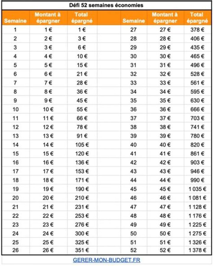 Tableau pour économiser de l’argent Excel : ultra pratique