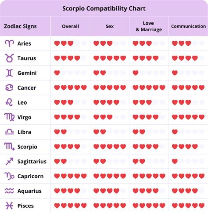 Taurus And Scorpio Compatibility: Love, Marriage, Family, And More