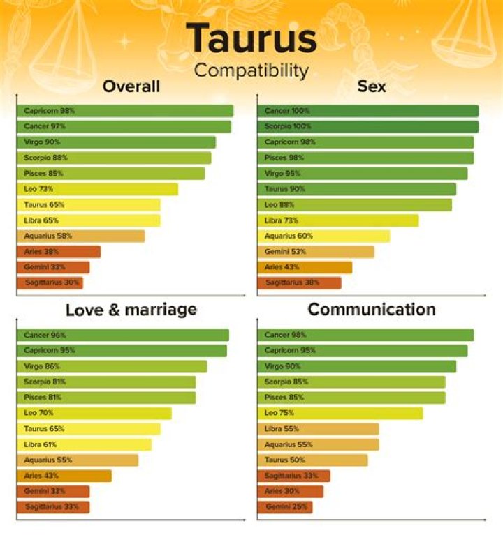 Taurus Man Cancer Woman Zodiac Love Compatibility