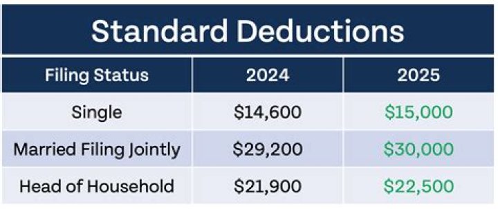 Tax Deductions For Single Guys