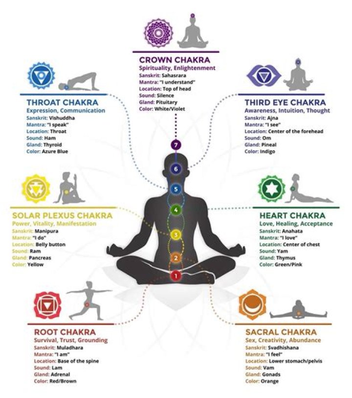 The 7 Chakras and Their Basics