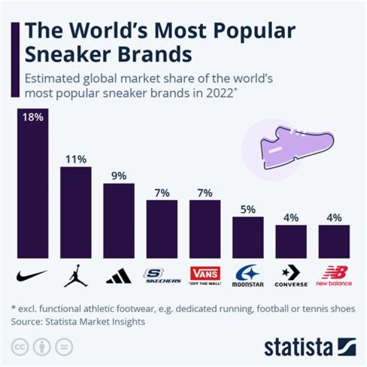 The Best Designer Sneaker Brands In The World Today