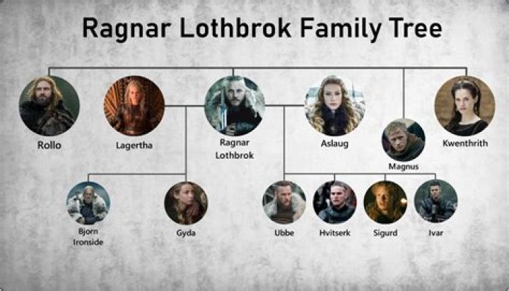 The Real Ragnar Lothbrok - Biography
