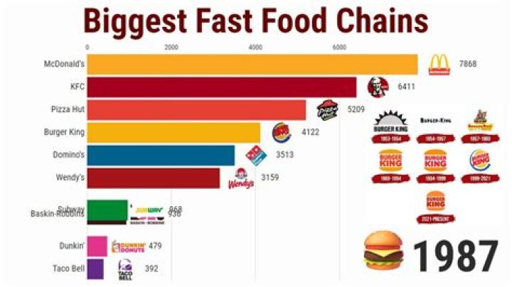 The Top 50 Fast-food chains in America