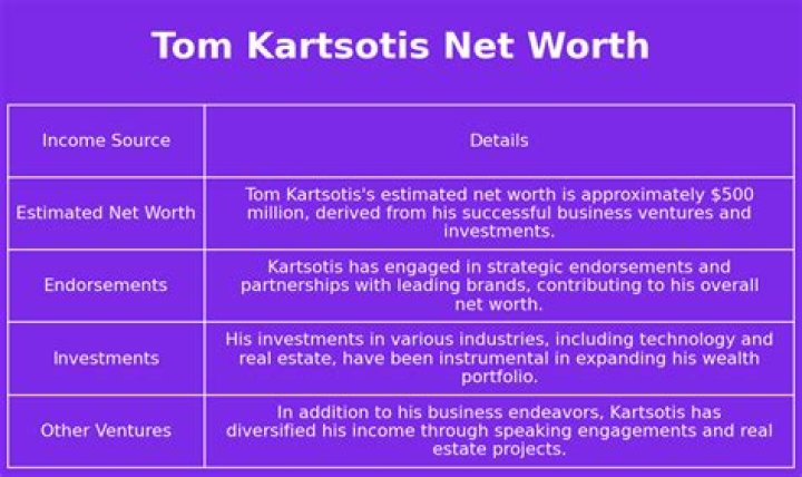 
Tom Kartsotis
Net Worth
