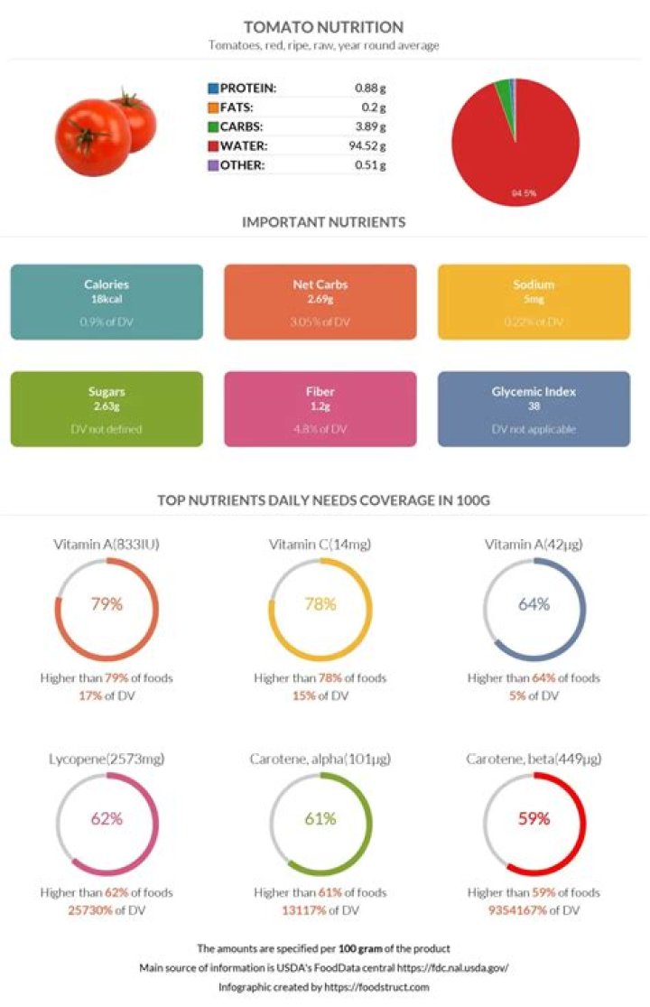 Tomato Glycemic Index: Nutrition Facts, Weight Loss, Health Benefits