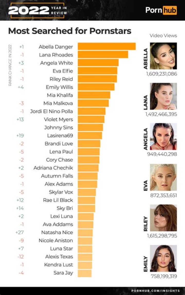 Top 10 Porn Stars Women Search For More Than Men, According To PornHub, Because We Want Our James Deen, Damn It!