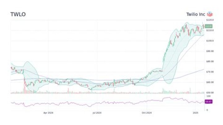 
TWLO
Twilio Inc Compare
