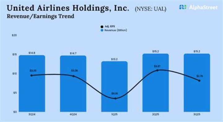 
UAL
United Airlines Holdings Inc
Earnings call transcriptions Compare
