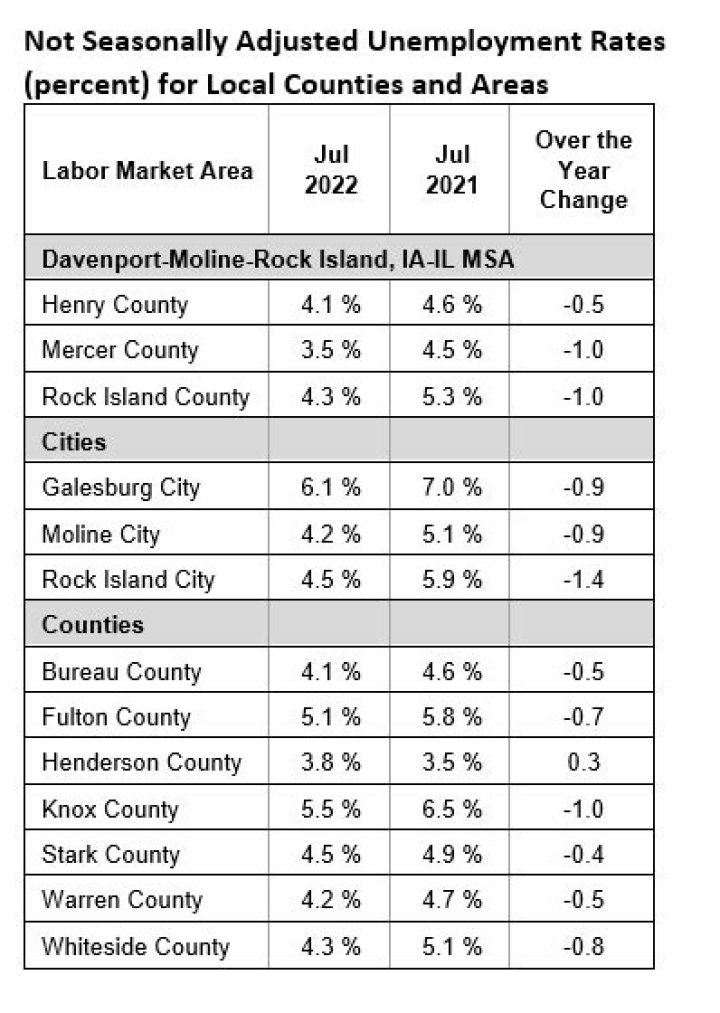Unemployment down in all 14 IL metro areas in July