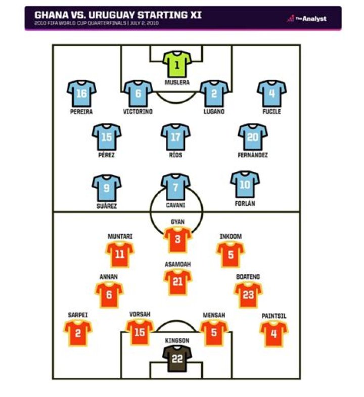 Uruguay - Ghana, Jul 2, 2010 - World Cup 2010 - Match sheet
