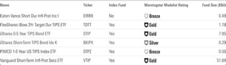 
VIPSX
Vanguard Inflation-Protected Secs Inv
