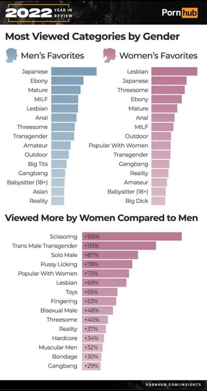 What Kind of Porn Do Women Watch? Not Straight Porn, Apparently, Says Pornhub Study