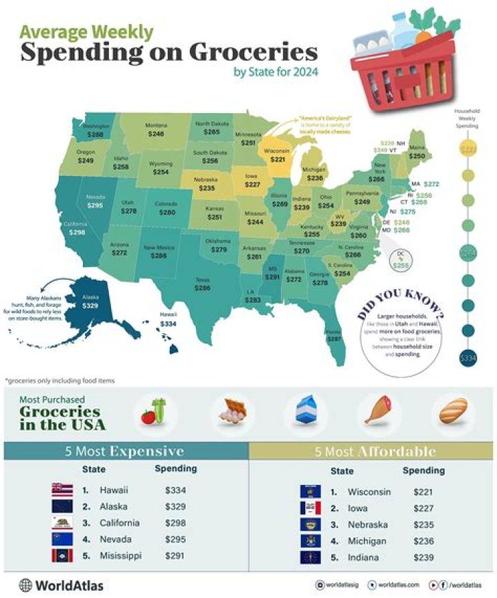 What state spends the most on groceries?