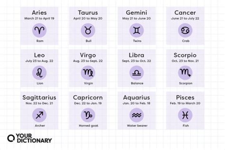 Which zodiac sign is the most savage of all according to astrology?