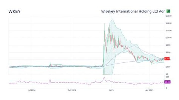
WKEY
WISeKey International Holding Ltd Compare
